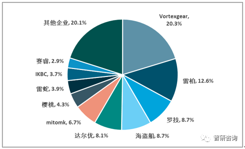 业市场现状及未来发展趋势分析[图]九游会2018年中国电脑游戏周边产(图11)