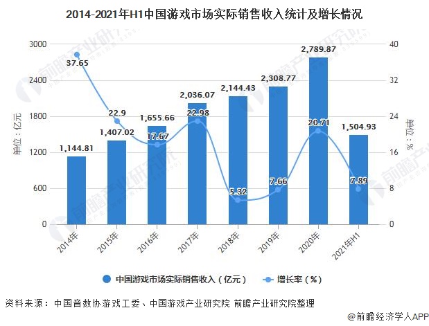 细分市场分析 移动游戏增长拉动产业增长九游会2021年中国游戏行业市场规模及(图1)