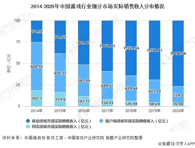 细分市场分析 移动游戏增长拉动产业增长九游会2021年中国游戏行业市场规模及(图4)