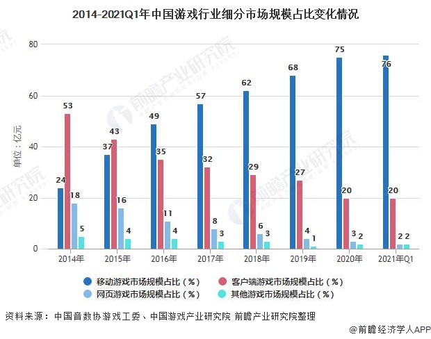 细分市场分析 移动游戏增长拉动产业增长九游会2021年中国游戏行业市场规模及(图3)