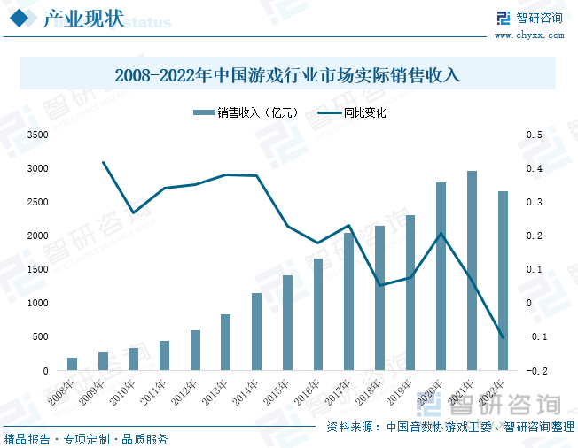 分析：产业存量竞争式发展电竞游戏市场潜力明显九游会app2023年中国游戏行业市场现状(图2)