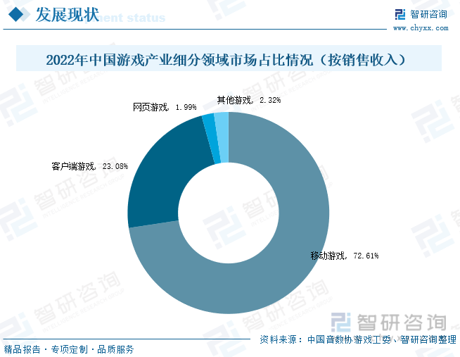 分析：产业存量竞争式发展电竞游戏市场潜力明显九游会app2023年中国游戏行业市场现状(图5)